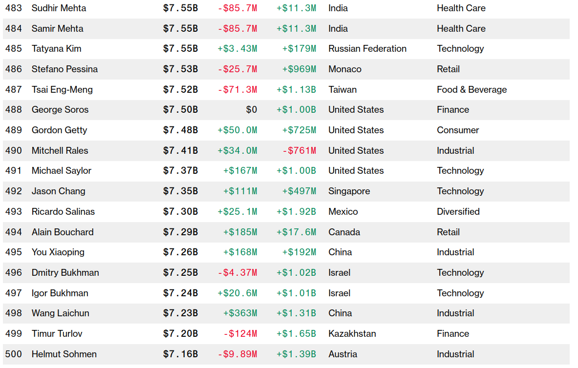 Michael Saylor top 500 riches man